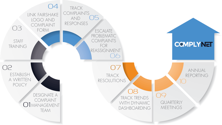 Complynet 10steps FAIRSHAKE Final